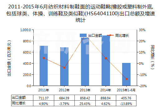 2011-2015年6月紡織材料制鞋面的運(yùn)動(dòng)鞋靴(橡膠或塑料制外底,包括球類(lèi)、體操、訓(xùn)練鞋及類(lèi)似鞋)(HS64041100)出口總額及增速統(tǒng)計(jì)